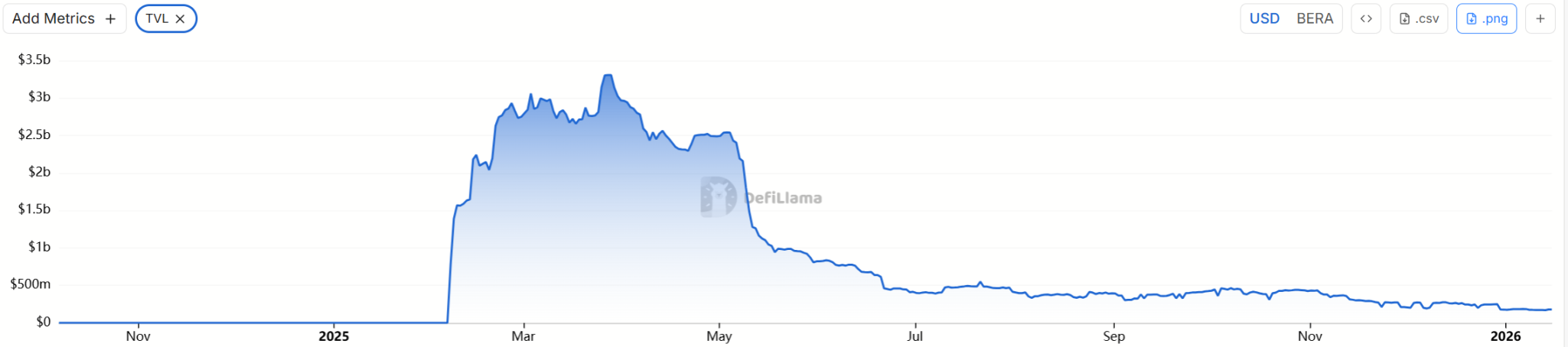 昔日明星公链Berachain陷入困境：币价崩盘、裁员、开发者出走
