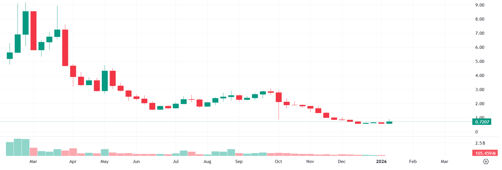 昔日明星公链Berachain陷入困境：币价崩盘、裁员、开发者出走
