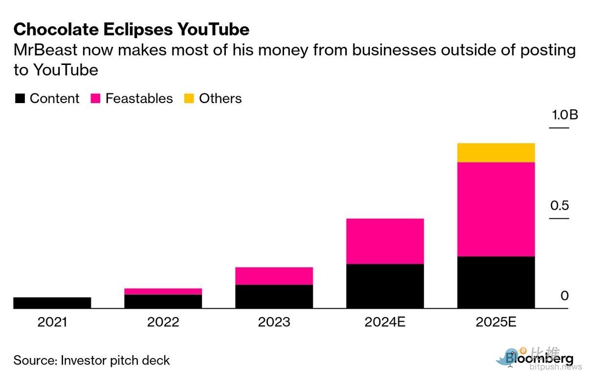 跨界联合：Tom Lee投资2亿美元，牵手全球顶流野兽先生