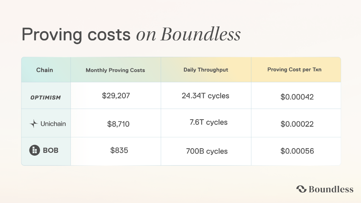 由Boundless加持的Rollup方案：为OP链带来分钟级终局性