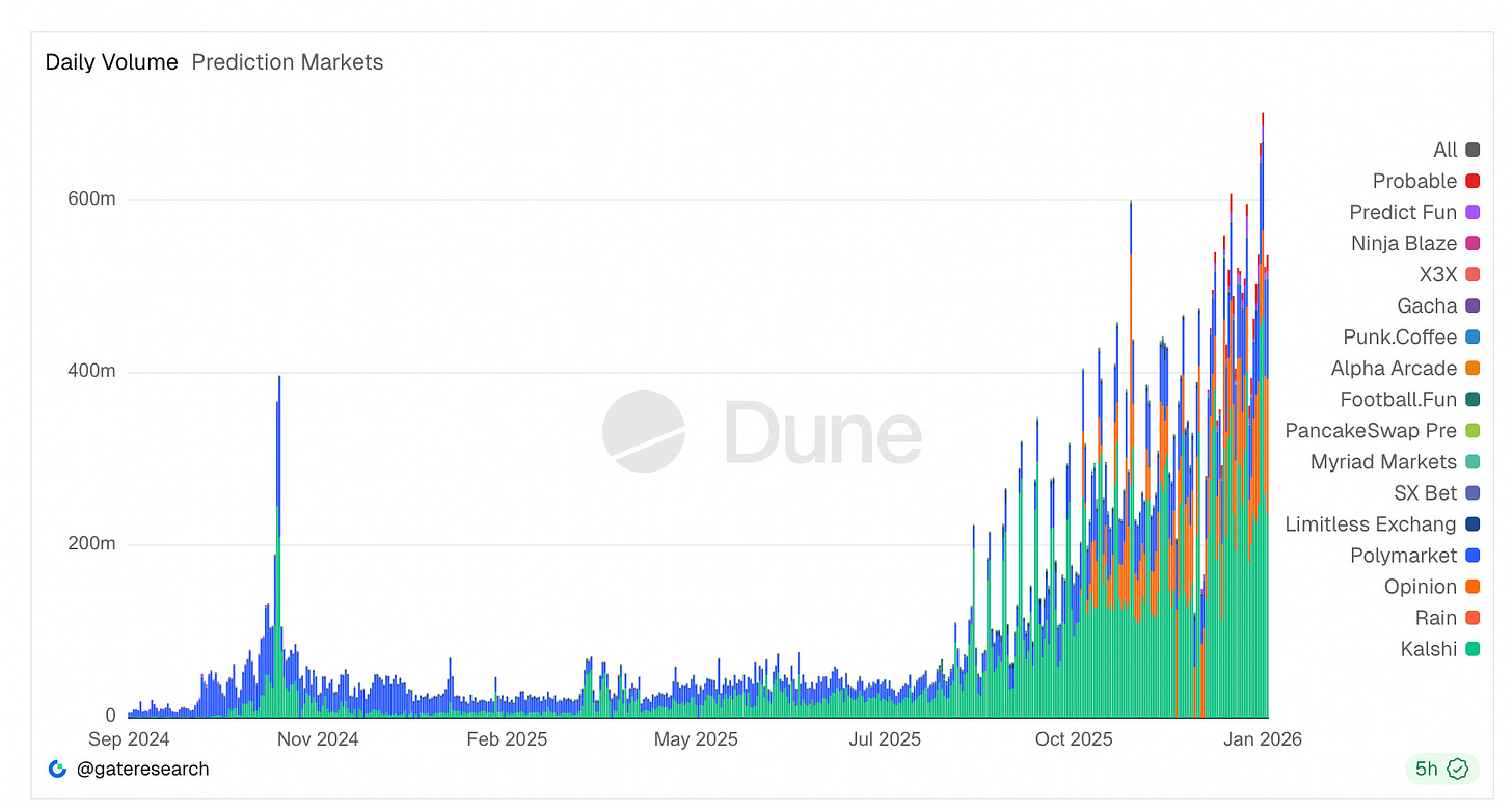 预测市场并不预测真相，只是奖励了押对的人