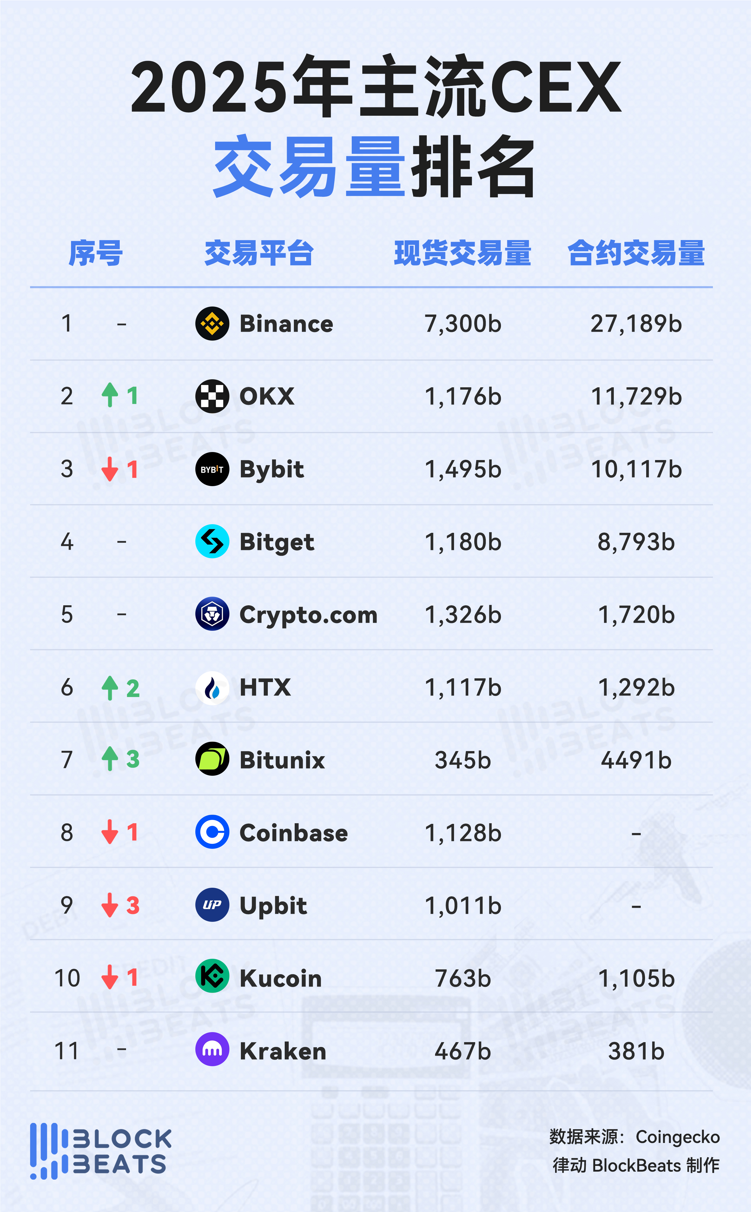 2025年交易平台排行榜：CEX现货交易量小幅上升，Binance仍居绝对领先地位
