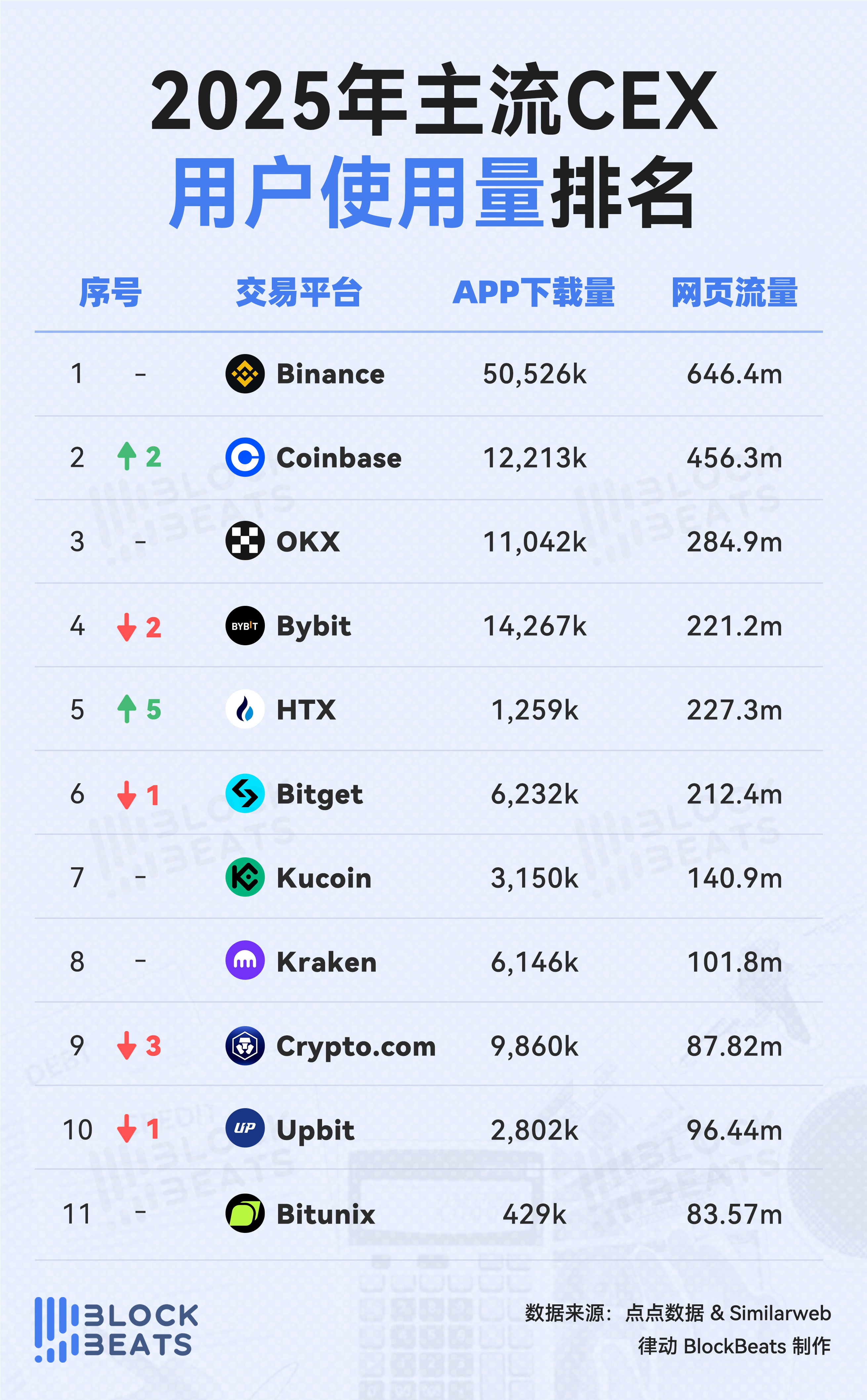 2025年交易平台排行榜：CEX现货交易量小幅上升，Binance仍居绝对领先地位