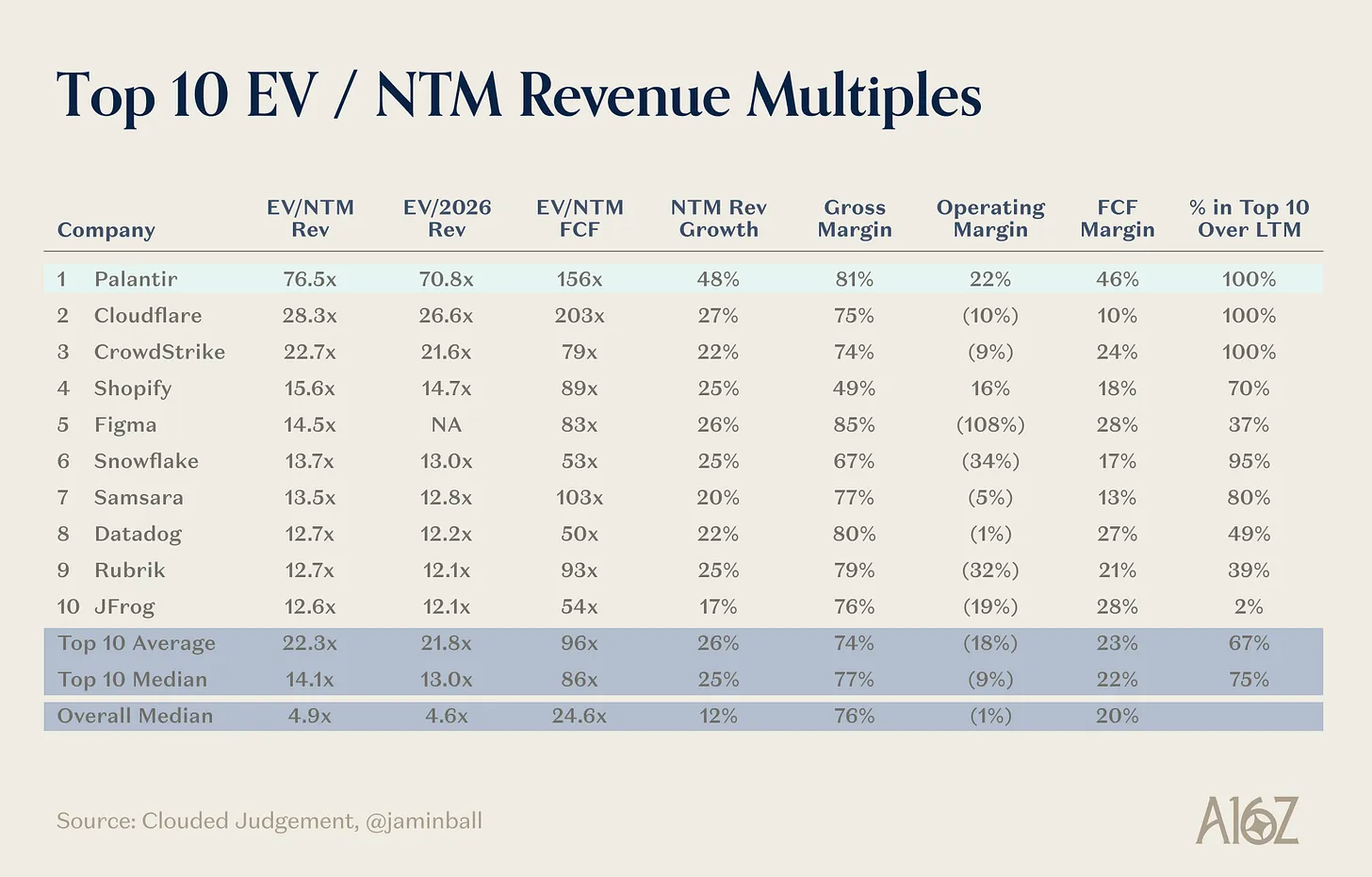 a16z：万物「Palantir化」背后，一场注定失败的模仿秀
