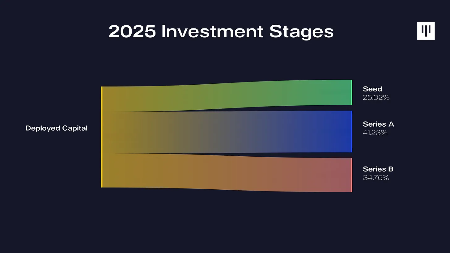 31笔投资、4家IPO：老牌风投Pantera的2025答卷与2026预判