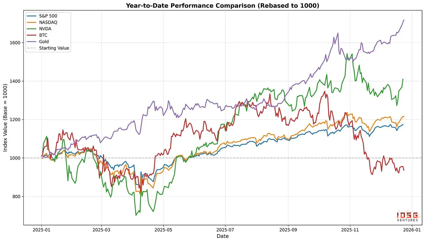 IOSG投资内参：2026年，我们如何押注主流资产？