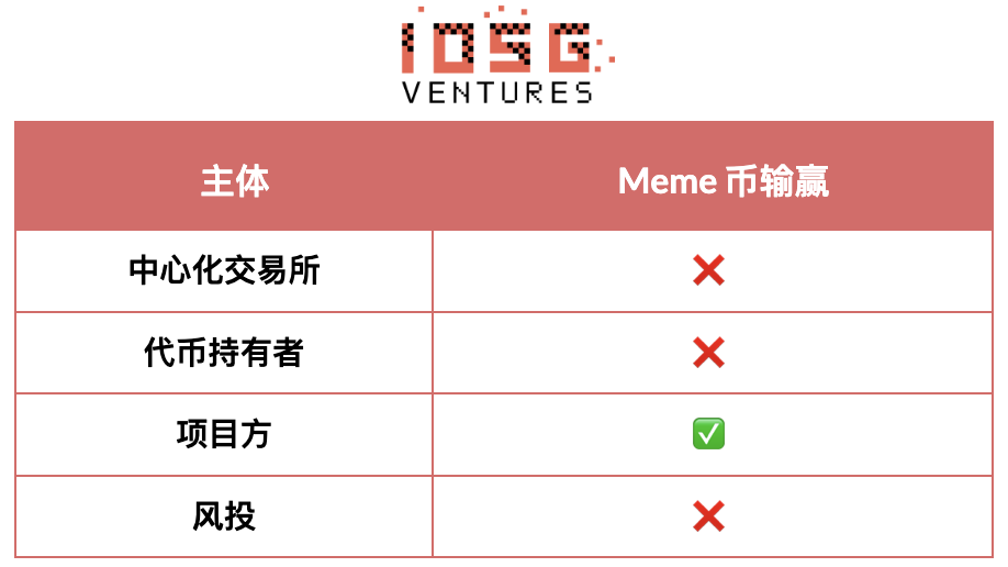 IOSG投资内参：2026年，我们如何押注主流资产？