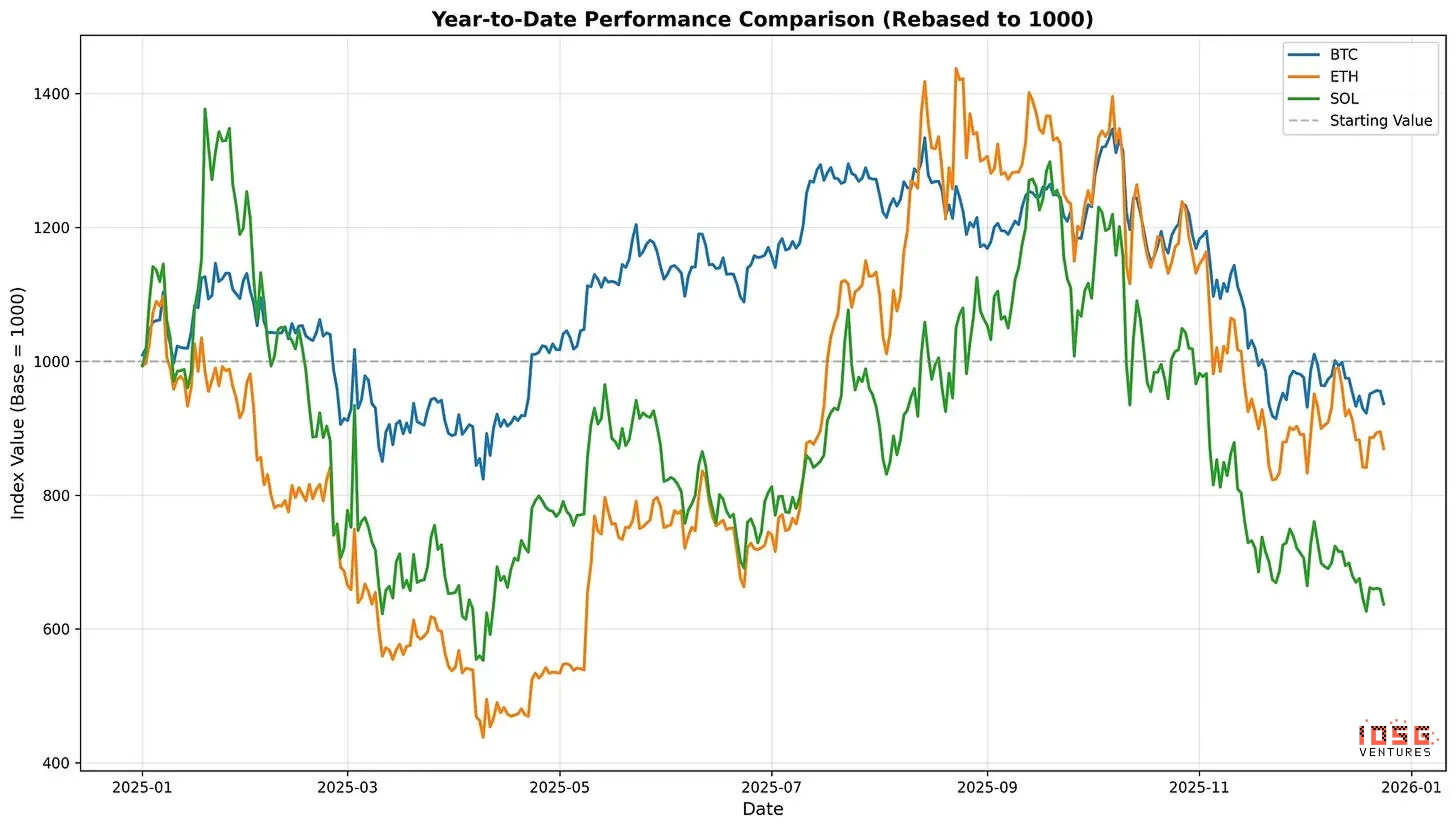 IOSG投资内参：2026年，我们如何押注主流资产？