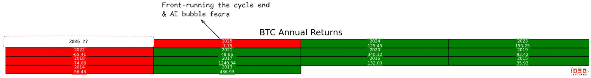 IOSG投资内参：2026年，我们如何押注主流资产？