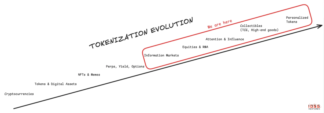 IOSG投资内参：2026年，我们如何押注主流资产？