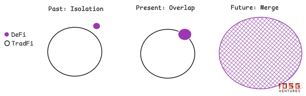 IOSG投资内参：2026年，我们如何押注主流资产？