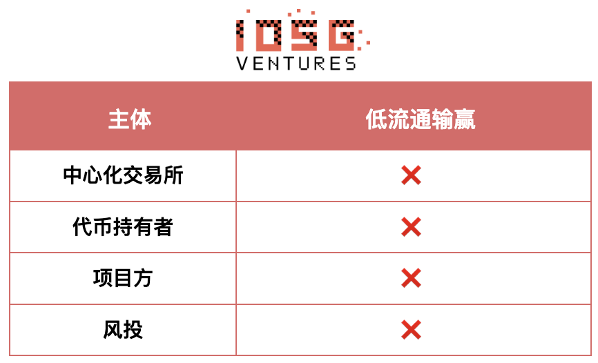IOSG投资内参：2026年，我们如何押注主流资产？