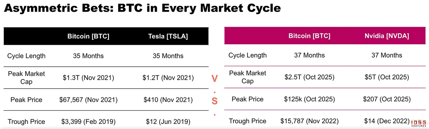 IOSG投资内参：2026年，我们如何押注主流资产？