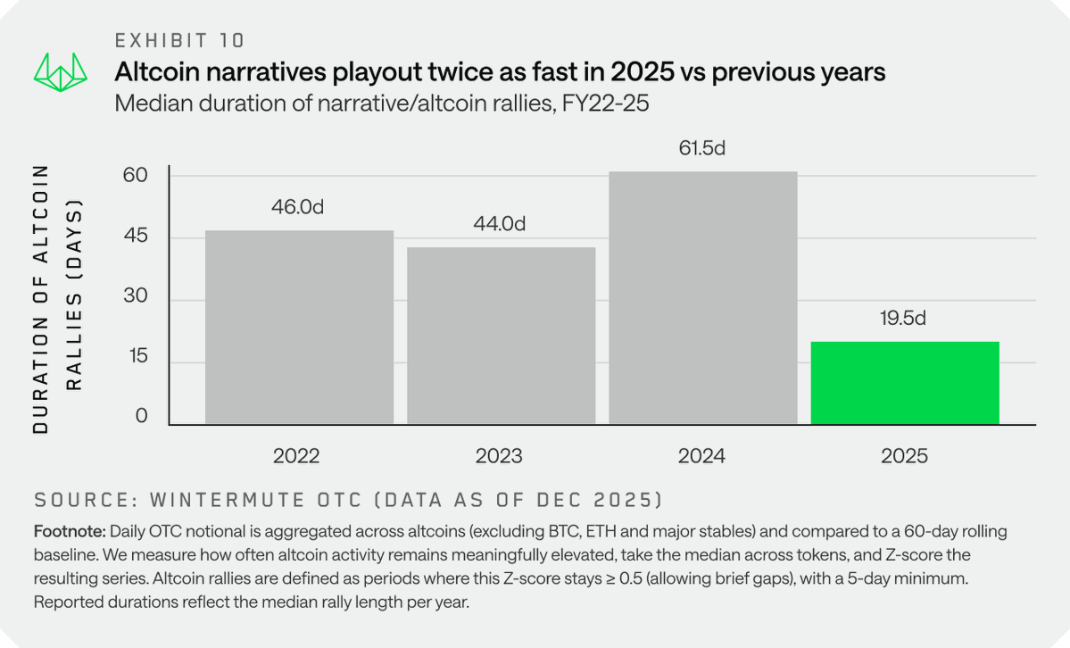 Wintermute：四年周期已死，2026加密破局，路在何方？