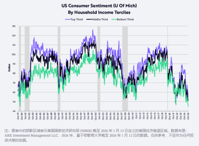 ARK创始人「木头姐」2026预测：黄金见顶、美元回升、比特币走出独立行情