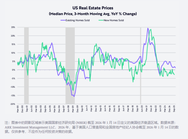ARK创始人「木头姐」2026预测：黄金见顶、美元回升、比特币走出独立行情