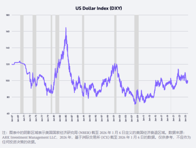 ARK创始人「木头姐」2026预测：黄金见顶、美元回升、比特币走出独立行情