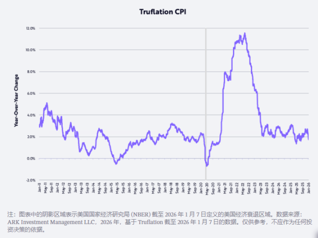 ARK创始人「木头姐」2026预测：黄金见顶、美元回升、比特币走出独立行情