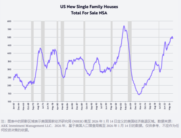 ARK创始人「木头姐」2026预测：黄金见顶、美元回升、比特币走出独立行情