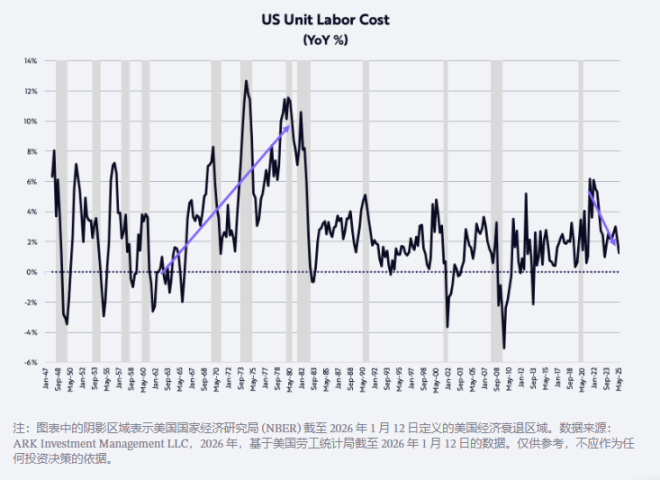 ARK创始人「木头姐」2026预测：黄金见顶、美元回升、比特币走出独立行情