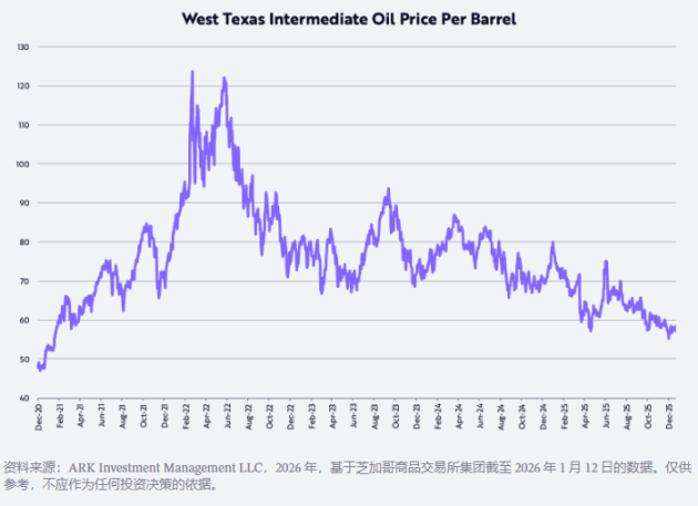 ARK创始人「木头姐」2026预测：黄金见顶、美元回升、比特币走出独立行情