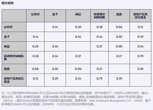ARK创始人「木头姐」2026预测：黄金见顶、美元回升、比特币走出独立行情