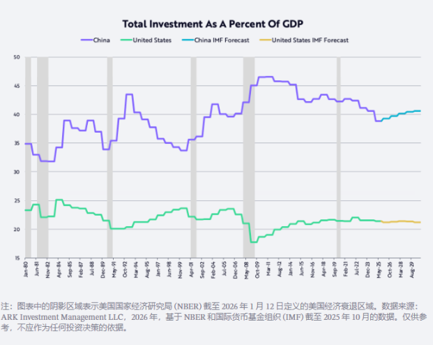 ARK创始人「木头姐」2026预测：黄金见顶、美元回升、比特币走出独立行情