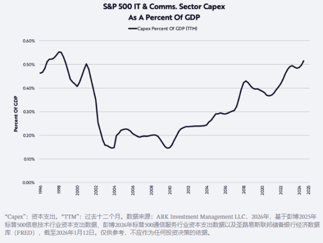 ARK创始人「木头姐」2026预测：黄金见顶、美元回升、比特币走出独立行情