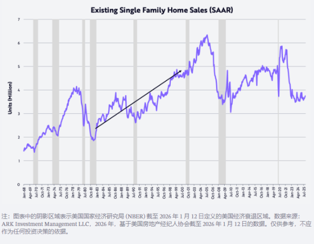 ARK创始人「木头姐」2026预测：黄金见顶、美元回升、比特币走出独立行情