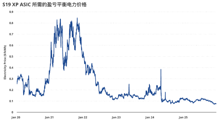 比特币全网算力高点回落15%，矿工们都被AI挖走了？