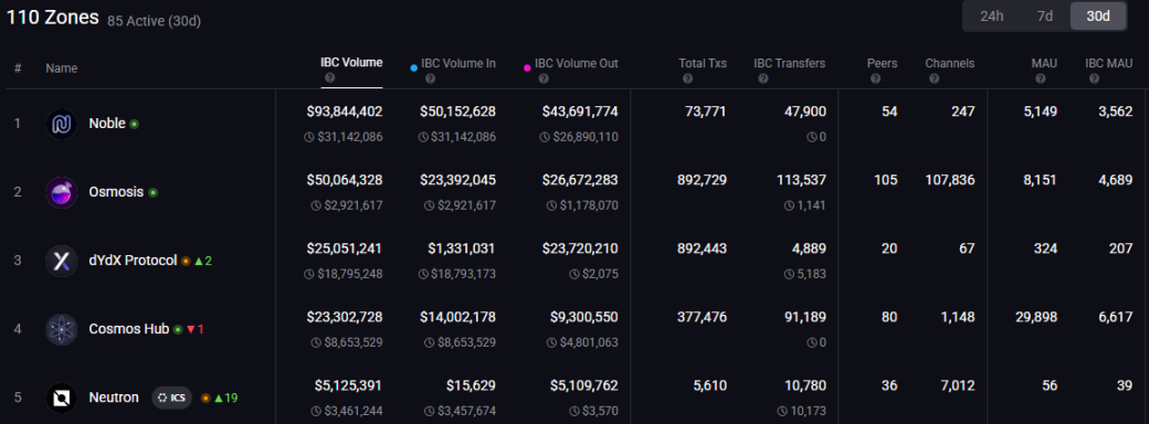 「当家花旦」Noble带头出走，Cosmos生态或已成「空壳」？