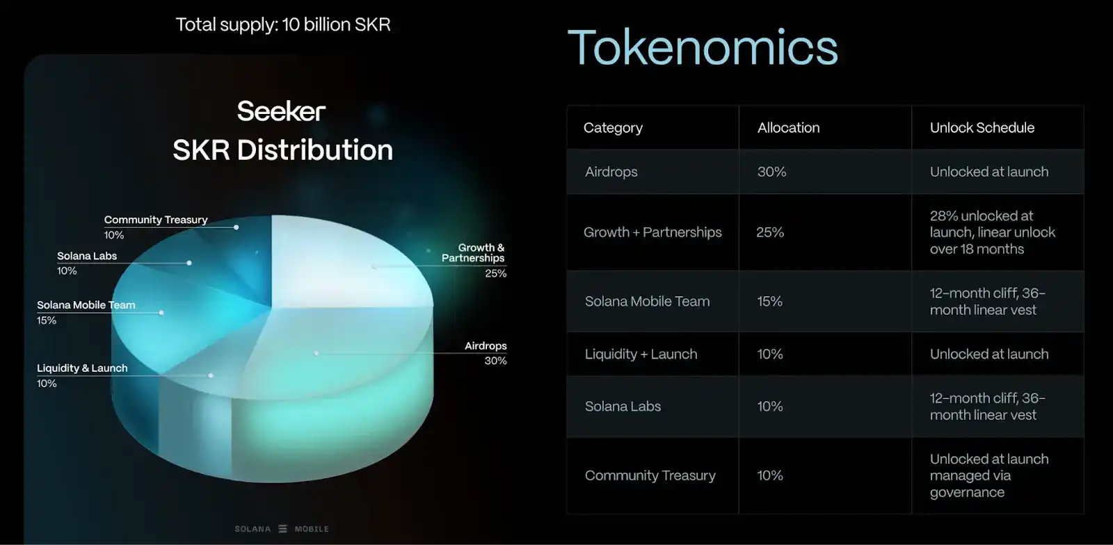 SKR开放领取，Solana Mobile生态下半场值得期待吗？