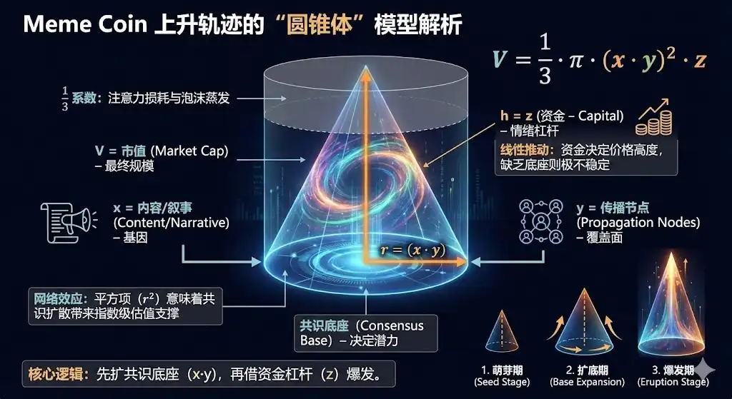 为什么一买就跌？用第一性原理推算出Meme的增长螺旋