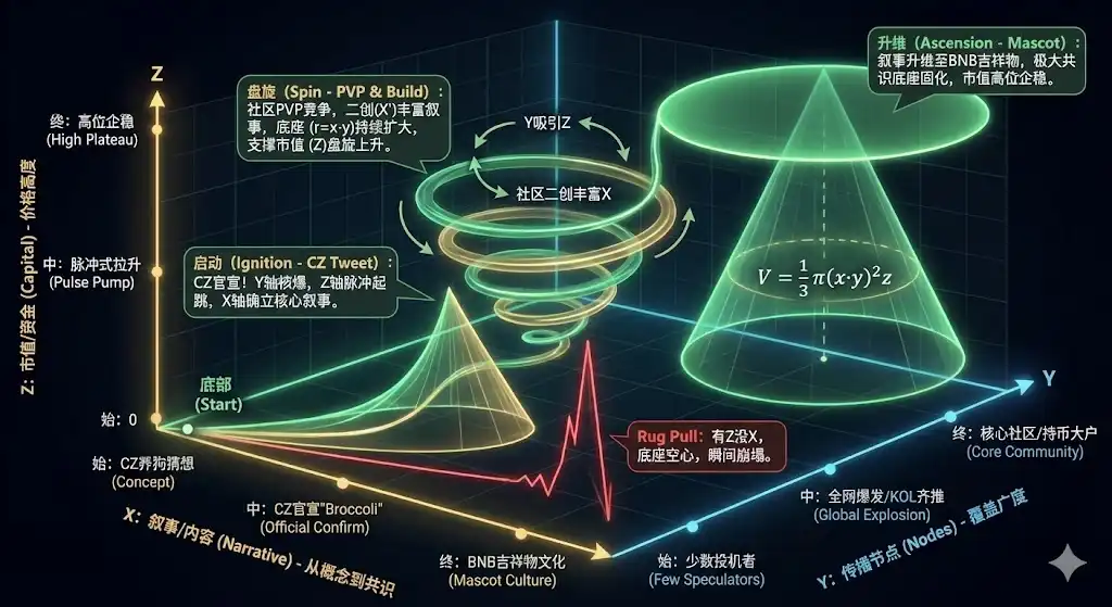为什么一买就跌？用第一性原理推算出Meme的增长螺旋