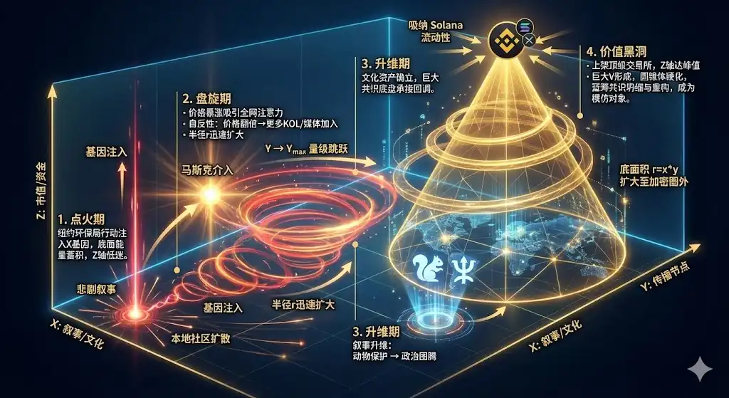 为什么一买就跌？用第一性原理推算出Meme的增长螺旋