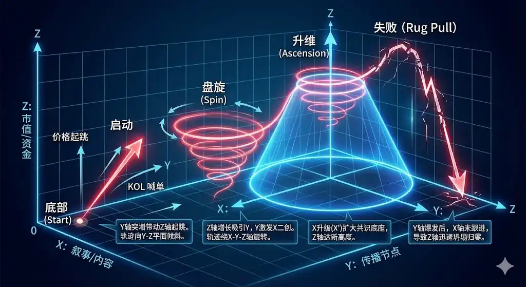 为什么一买就跌？用第一性原理推算出Meme的增长螺旋