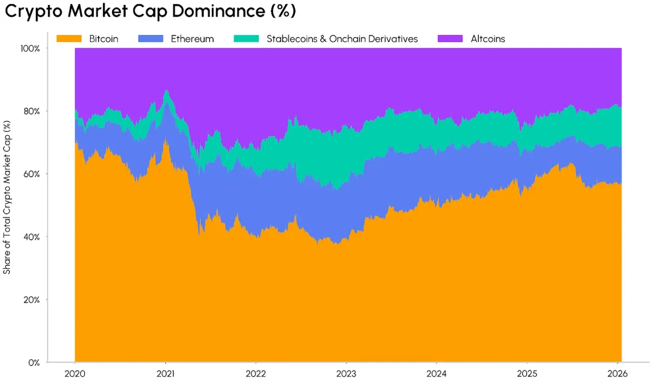加密马太效应：当市值都被主流币瓜分，山寨币还有机会吗？