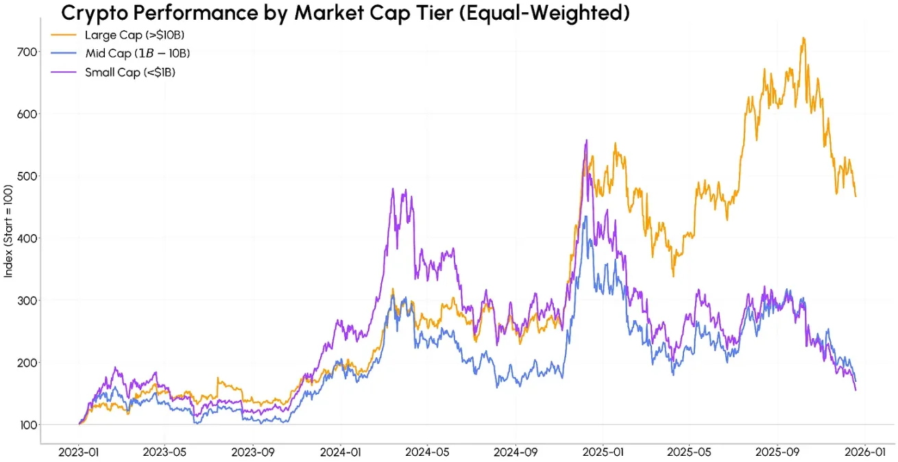 加密马太效应：当市值都被主流币瓜分，山寨币还有机会吗？