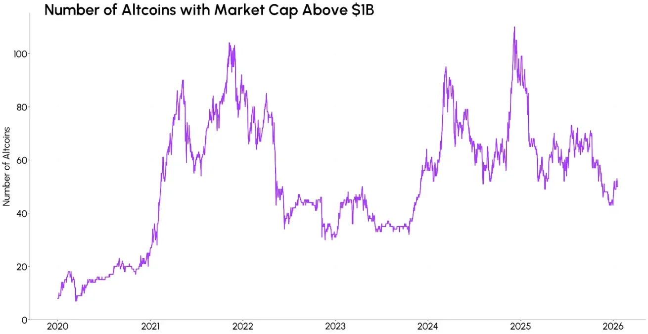 加密马太效应：当市值都被主流币瓜分，山寨币还有机会吗？