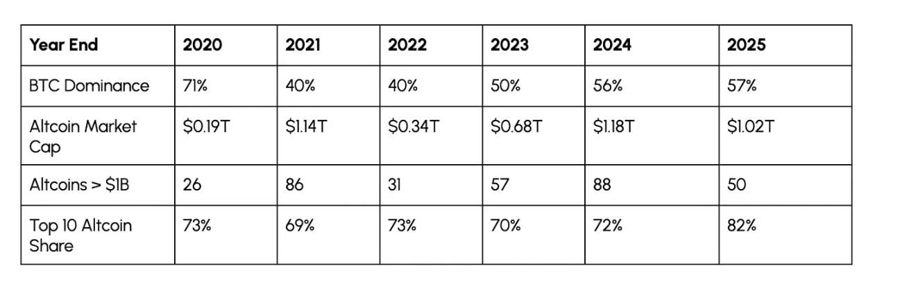 加密马太效应：当市值都被主流币瓜分，山寨币还有机会吗？