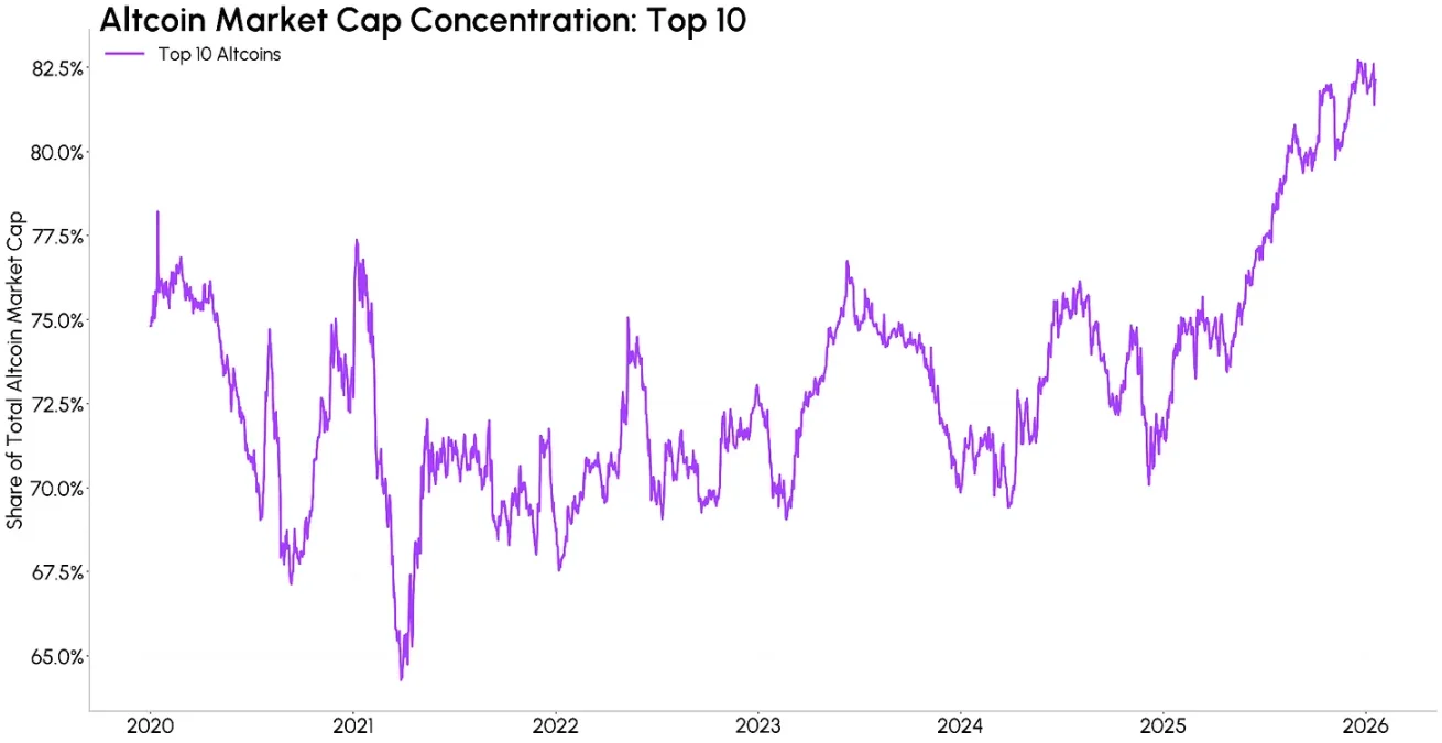 加密马太效应：当市值都被主流币瓜分，山寨币还有机会吗？