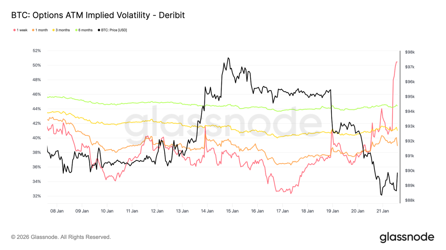 Glassnode：BTC反弹「假突破」，底部脆弱仍待构筑
