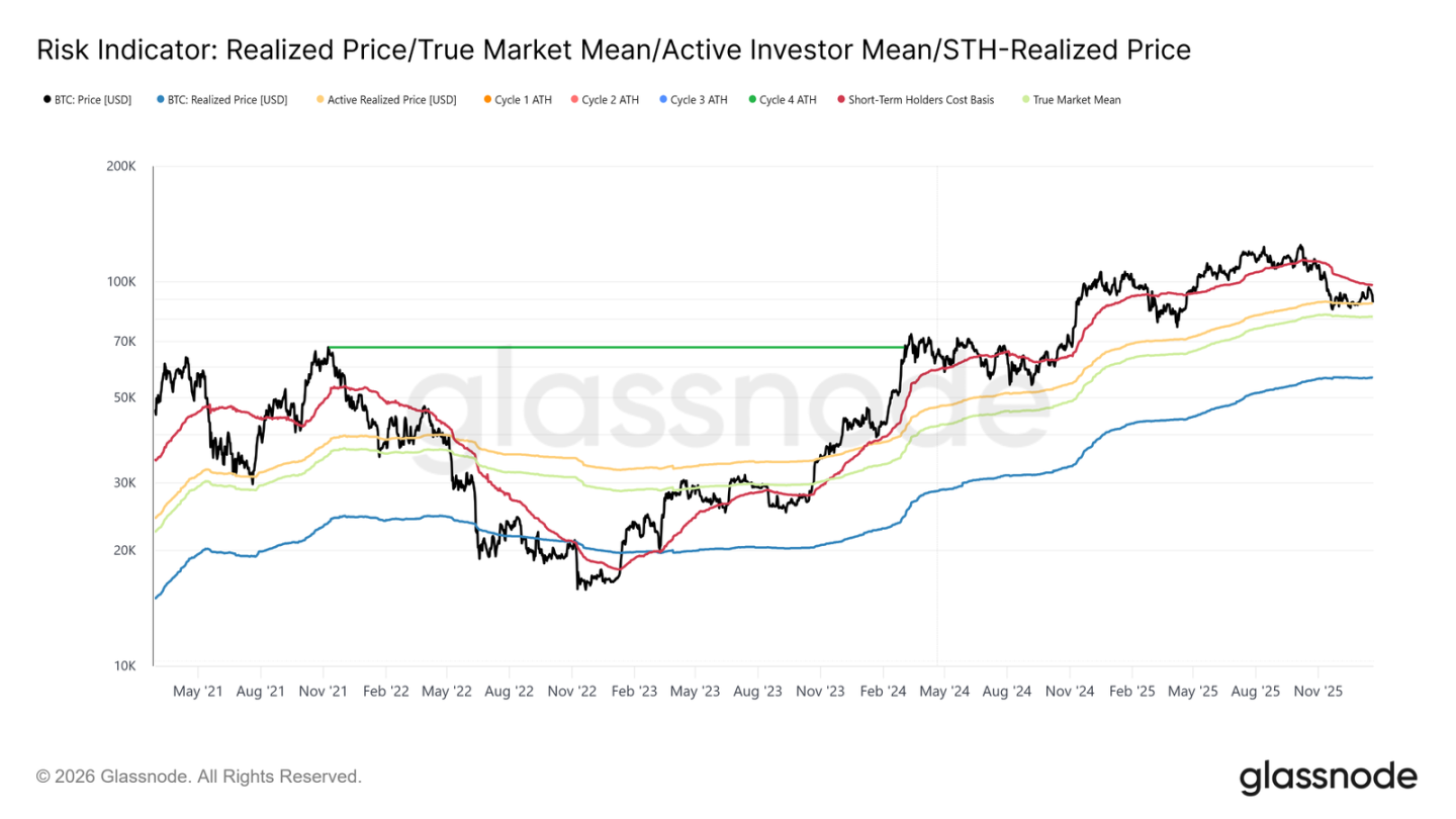 Glassnode：BTC反弹「假突破」，底部脆弱仍待构筑