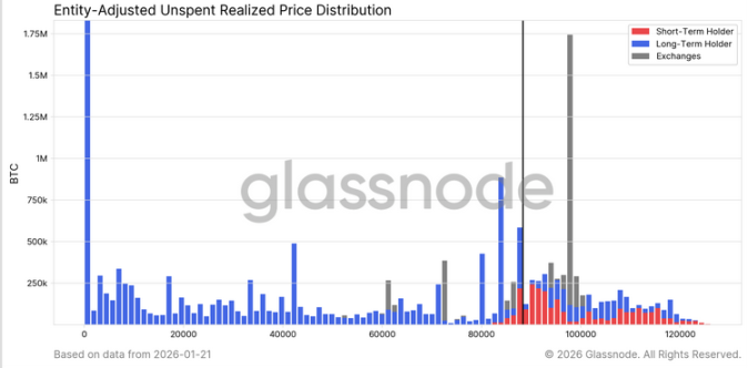 Glassnode：BTC反弹「假突破」，底部脆弱仍待构筑