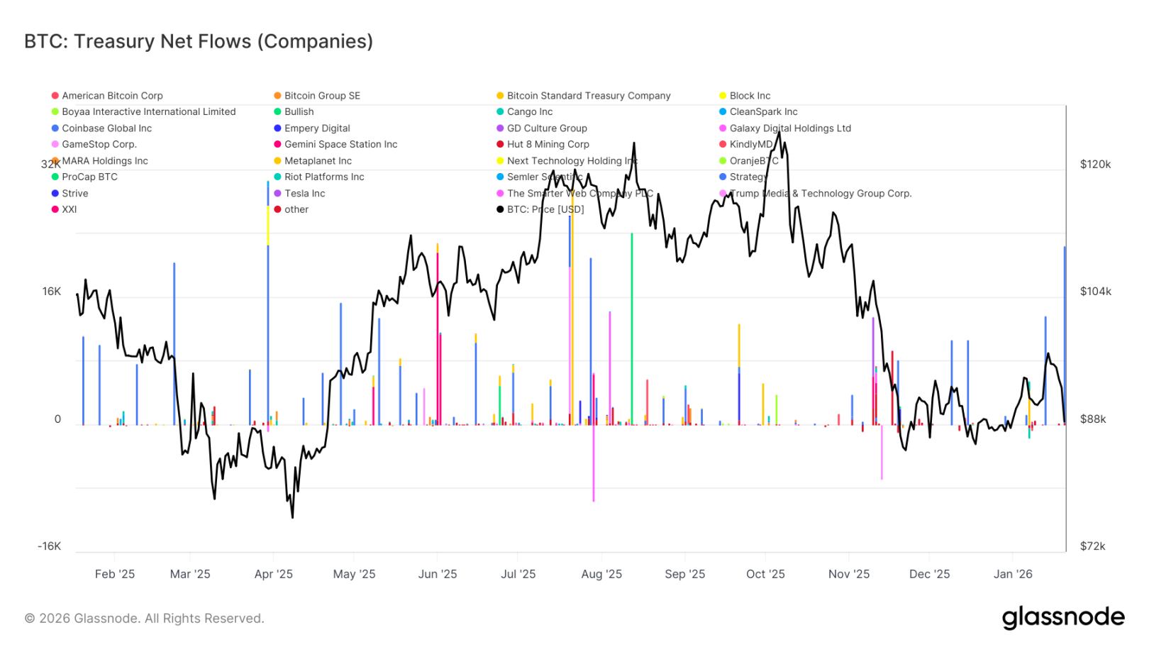 Glassnode：BTC反弹「假突破」，底部脆弱仍待构筑