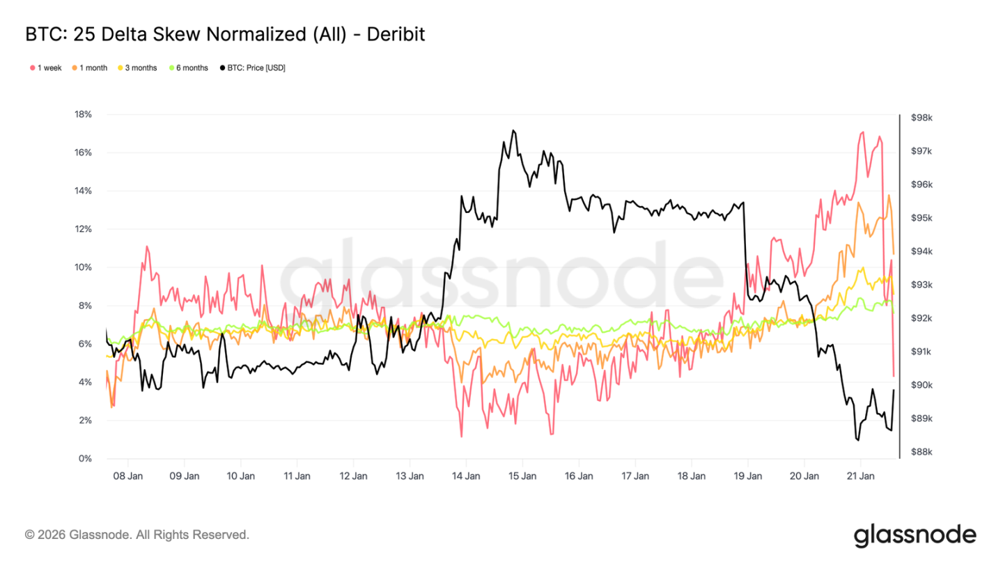 Glassnode：BTC反弹「假突破」，底部脆弱仍待构筑