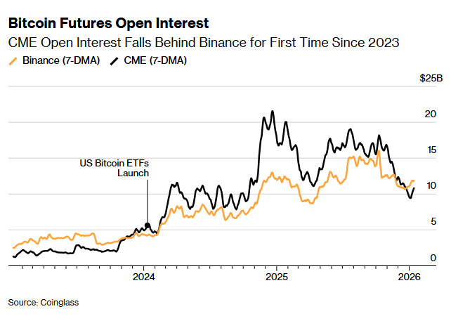套利时代终结，华尔街撤出比特币基差交易