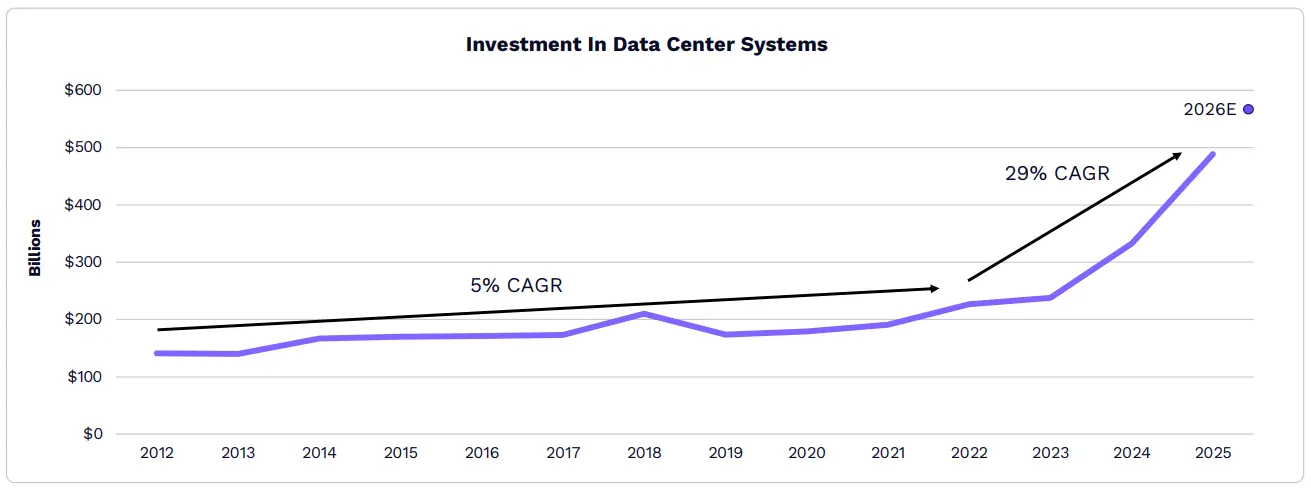 ARK发布2026年Big Ideas:大加速时代,AI与区块链的量级质变 ARK发布2026年Big Ideas:大加速时代,AI与区块链的量级质变