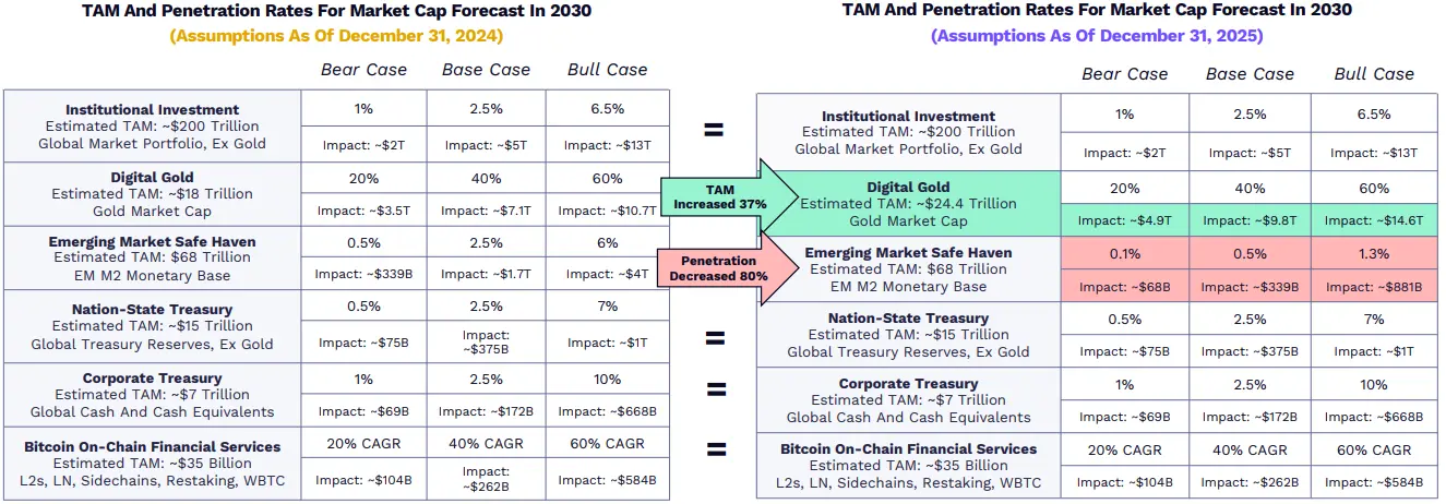 ARK发布2026年Big Ideas:大加速时代,AI与区块链的量级质变 ARK发布2026年Big Ideas:大加速时代,AI与区块链的量级质变