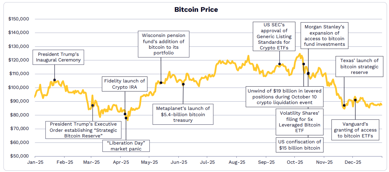 ARK发布2026年Big Ideas:大加速时代,AI与区块链的量级质变 ARK发布2026年Big Ideas:大加速时代,AI与区块链的量级质变